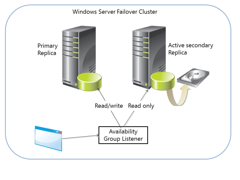 Conceptos de Grupos de Alta Disponibilidad SQL Server – visOal