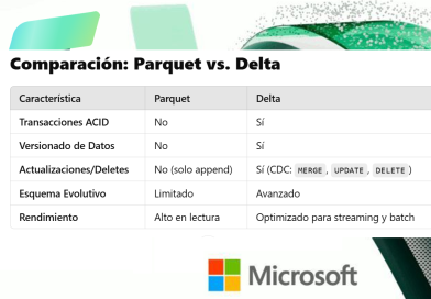 Parquet y Tablas Delta en Fabric y Databricks